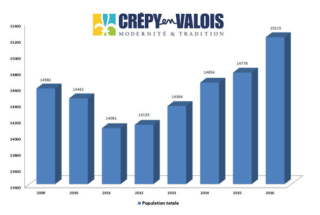 Crépy-en-Valois : le ville dépasse pour la première fois le seuil des 15 000 habitants