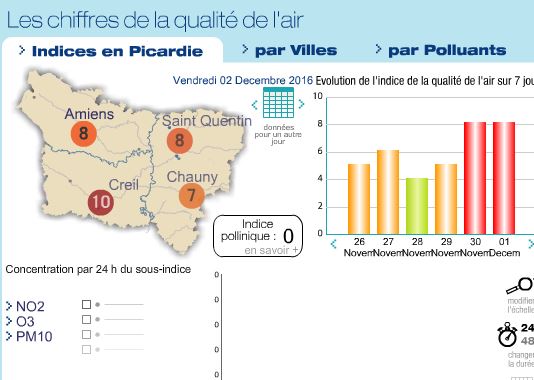 Pollution atmosphérique dans l’Oise