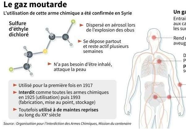 Lamorlaye : les pompiers mobilisés pour retrouver du gaz moutarde jeté à la déchetterie