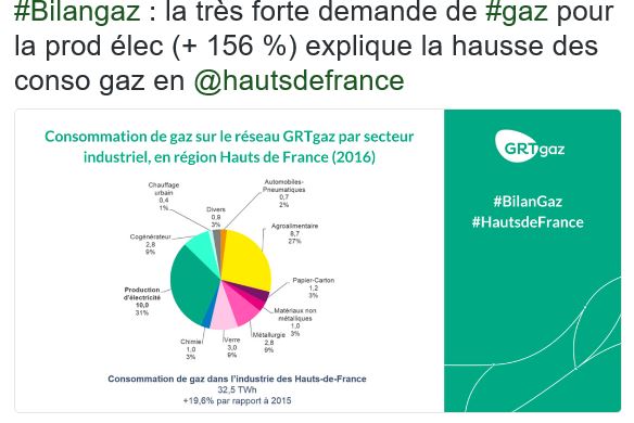 Hauts-de-France: la consommation de gaz a augmenté de 11,4% entre 2015 et 2016
