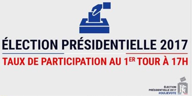 Présidentielles dans l’Oise : le taux de participation à 17 heures est de 66,18 %