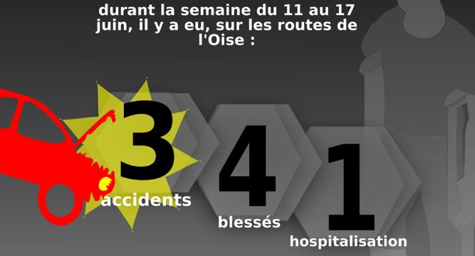 La préfecture fait le bilan de l’accidentologie dans l’Oise